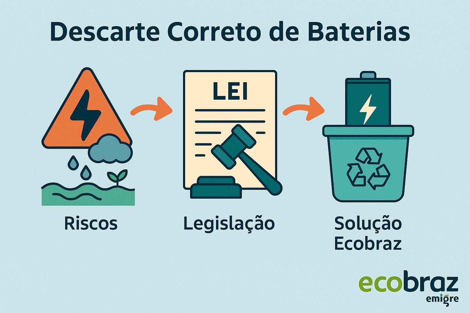 Descarte correto de baterias: legislação, riscos ambientais e soluções para empresas